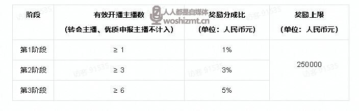 抖音直播公会任务说明（2021年10.1-10.31）