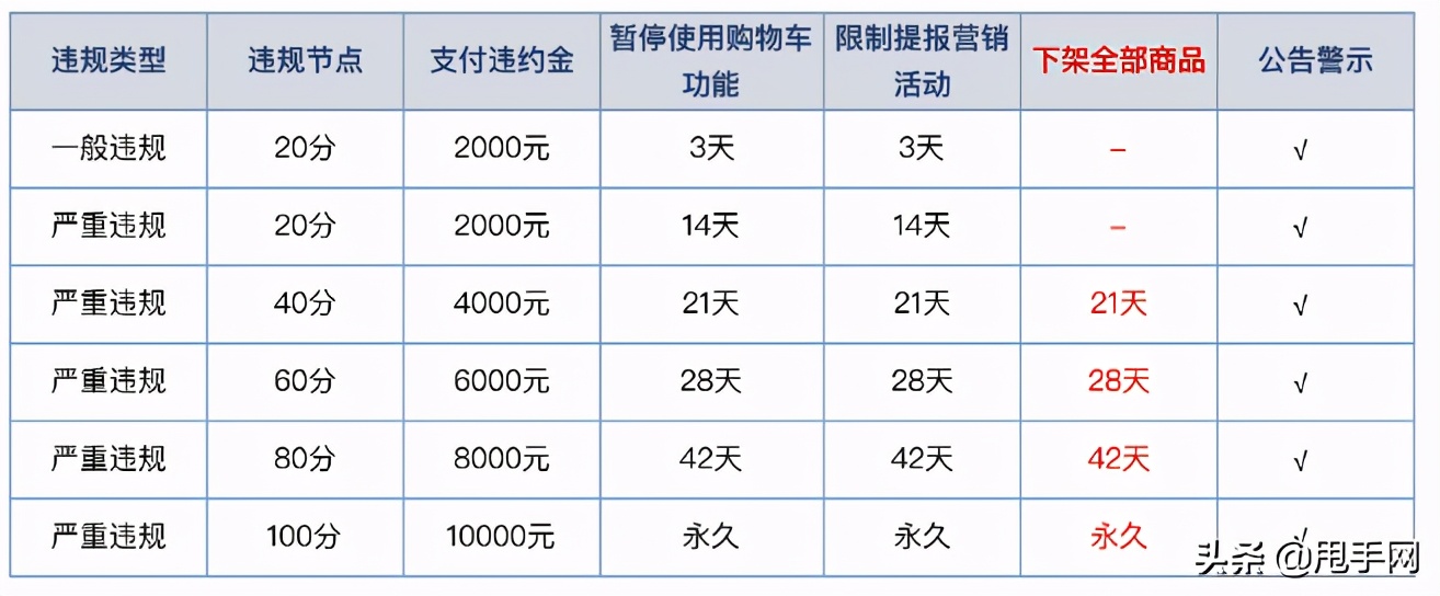 快手怎么开通小黄车（快手小店一年多少费用）
