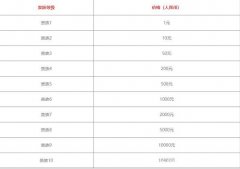 王者荣耀v8要充值多少钱，5000元附等级表(消耗点券获得积分)